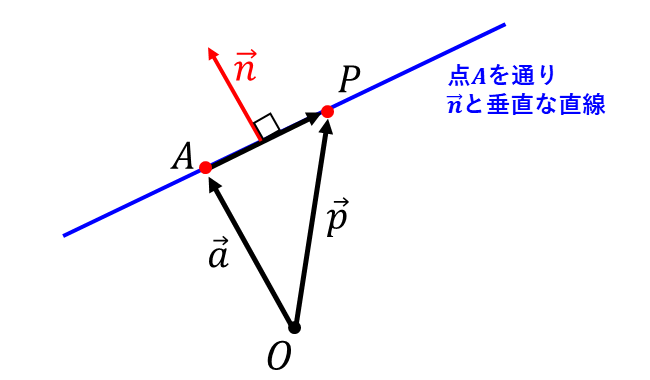 法線ベクトルによる直線のベクトル方程式